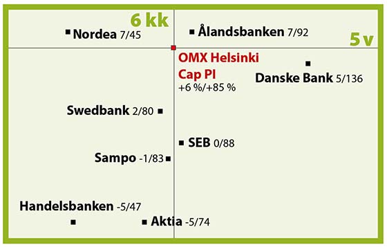 Pankkiosakkeet