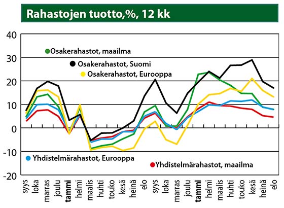 Rahastojen tuotto, %, 12 kk