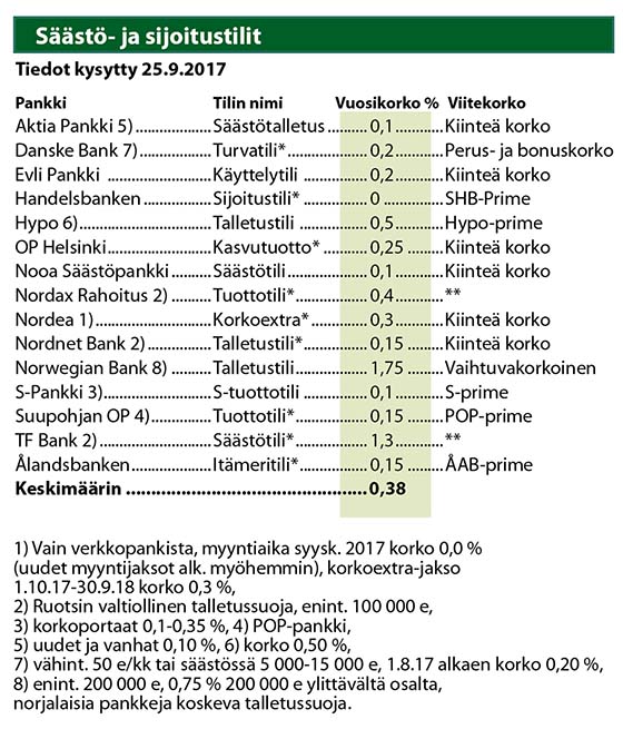 Säästö- ja sijoitustilien korot 25.9.2017