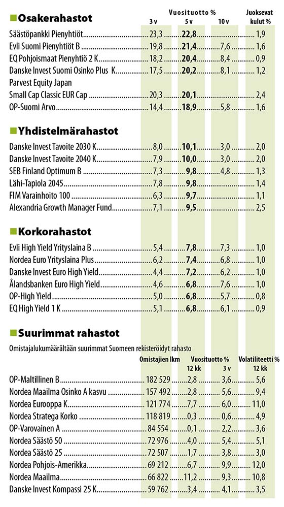 Sijoitusrahastot