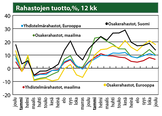 Rahastojen tuotto, %, 12 kk