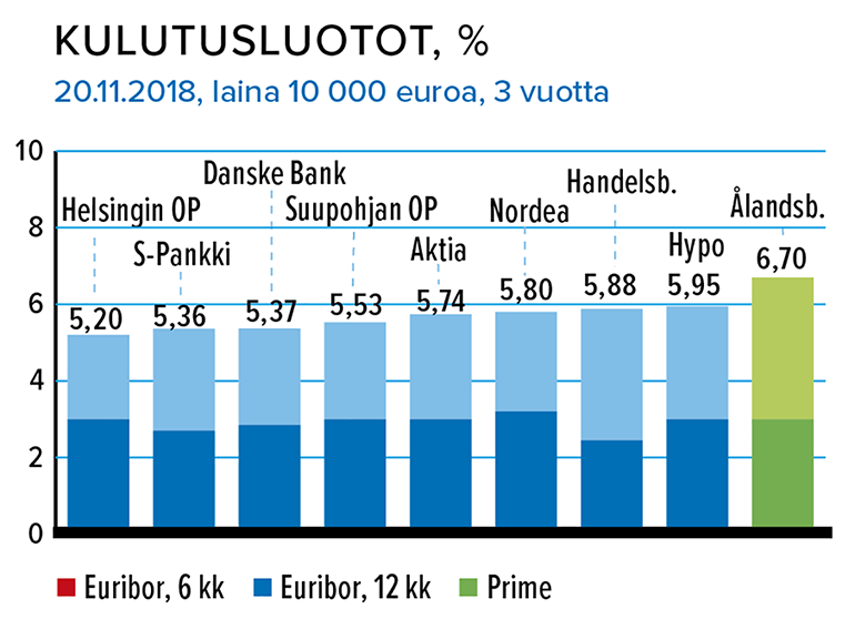 Kulutusluotto, %