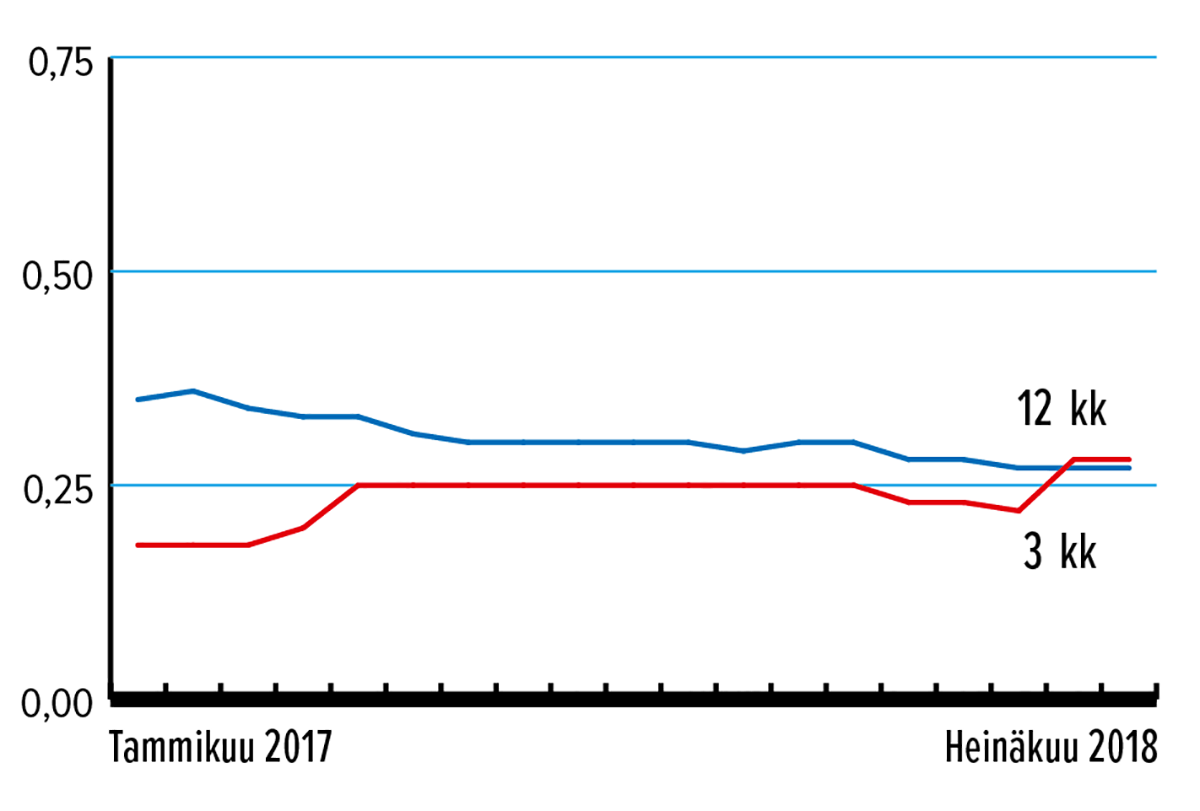 Määräaikaistalletus 3 kk ja 12 kk, %