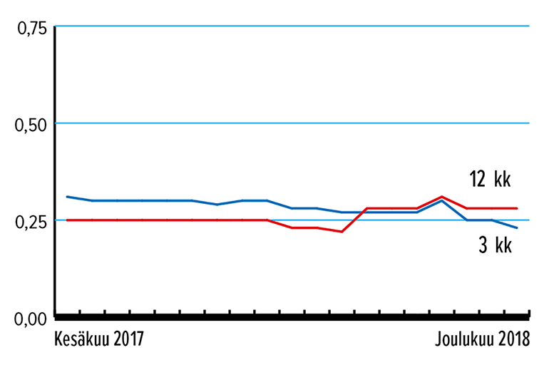 Määräaikaistalletuksen keskituoton kehitys kuukausittain, 3 kk ja 12 kk