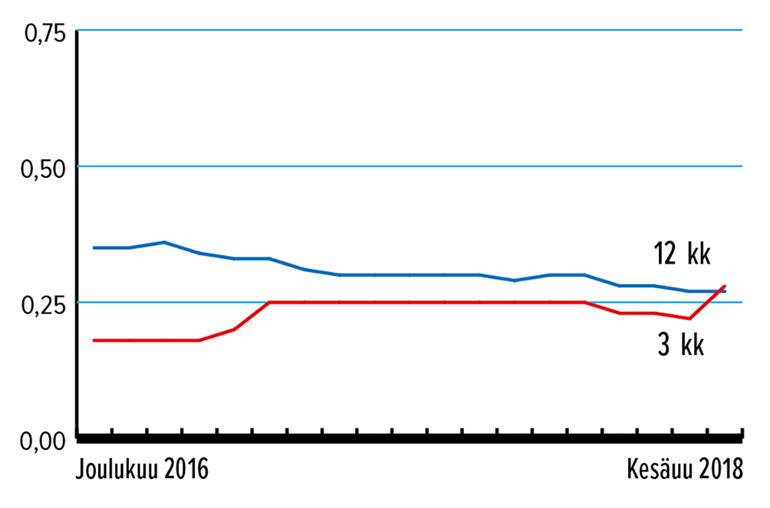 Määräaikaistalletus 3 kk ja 12 kk, %