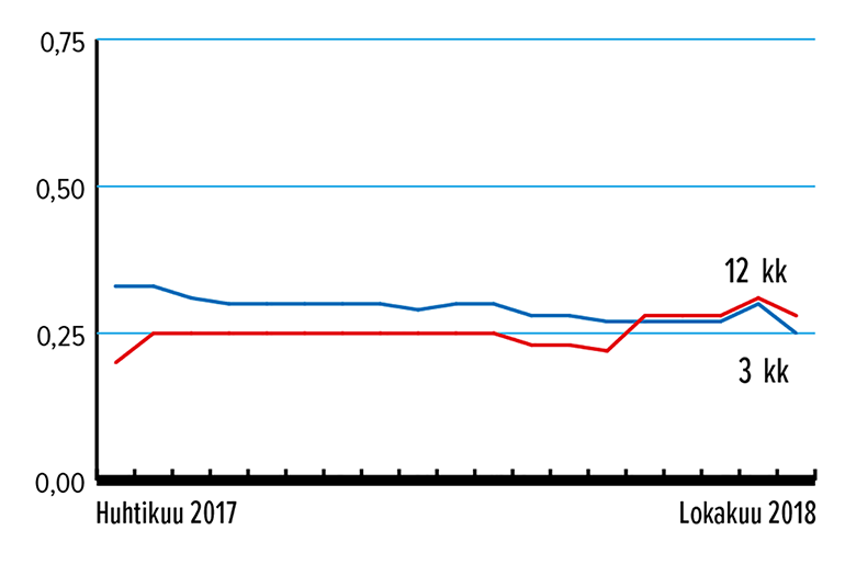 Kolmen ja kahdentoista kuukauden 10 000 euron määräaikaistalletuksen kuukauden keskituotto vuosituottona ilmoitettuna (% p.a.). Lähde Suomen Rahatieto