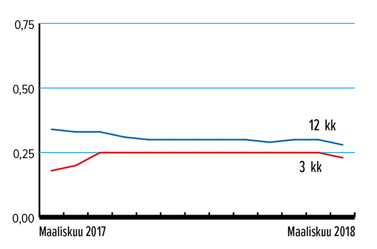 Määräaikaistalletus 10 000 e, keskituotto 
