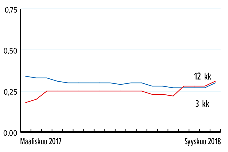Määräaikaistalletus, keskituotto 3 kk ja 12 kk