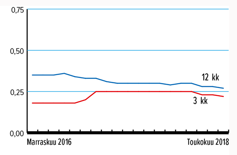 Määräaikaistalletus 3 kk ja 12 kk, %