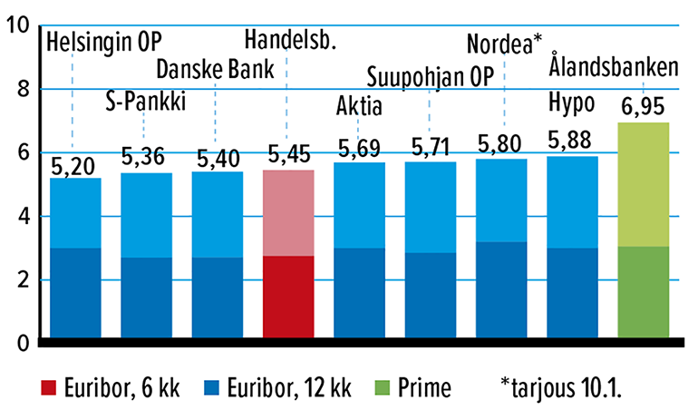 Kulutusluotot, %