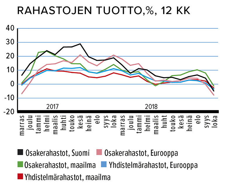 Rahastojen tuotto, %, 12 kk