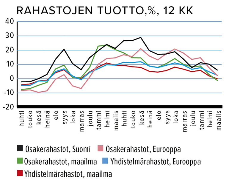Rahastoen tuotto, %, 12 kk