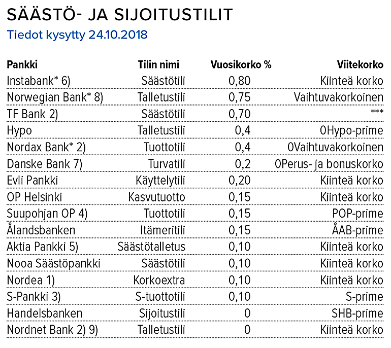 Säästö- ja sijoitustilit, korot 24.10.2018