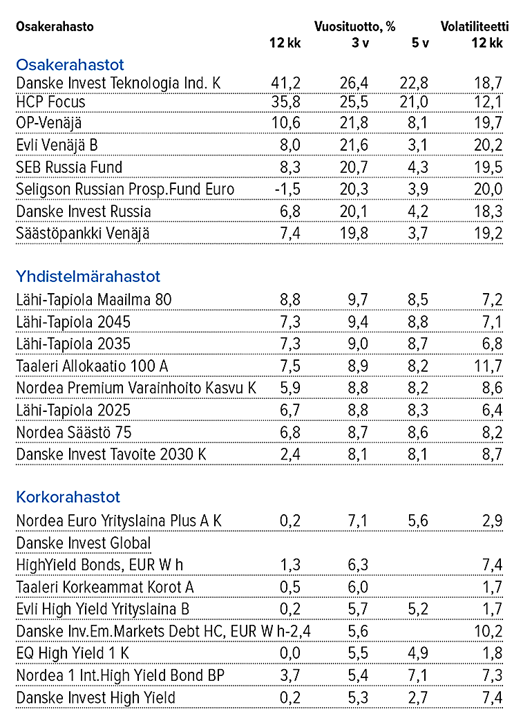 Sijoitusrahastot 30.9.2018, parhaat 3 vuoden tuoton mukaan