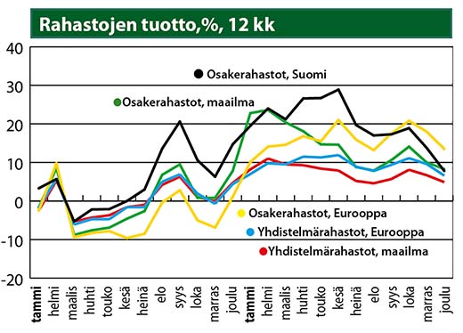 Rahastojen tuotto, %, 12 kk