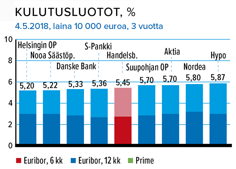 Kulutusluotto, %