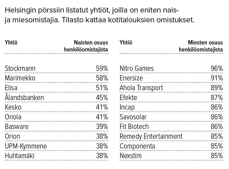 Naisten ja miesten suosimat yhtiöt