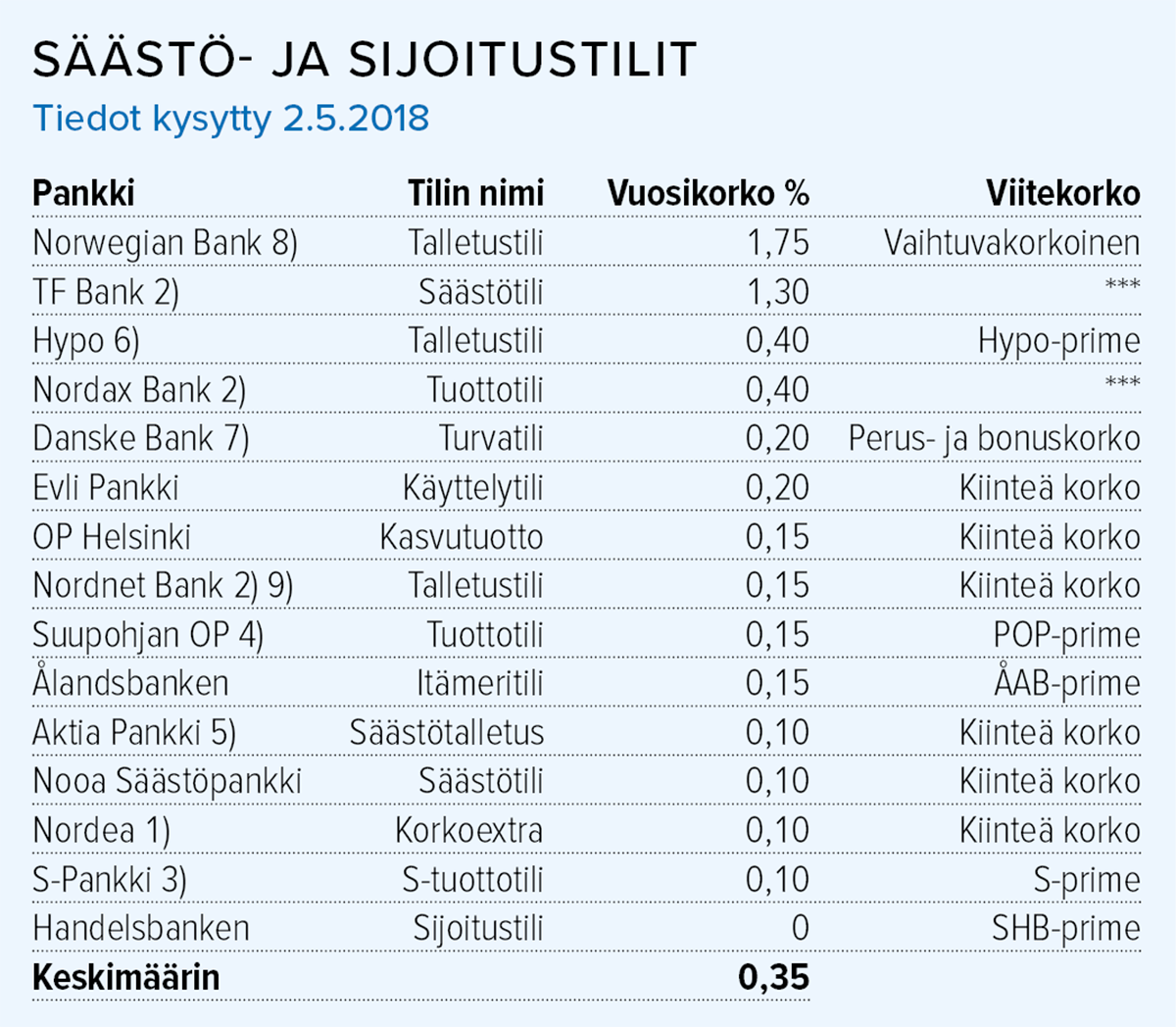 Säästö- ja sijoitustilit, korot 2.5.2018