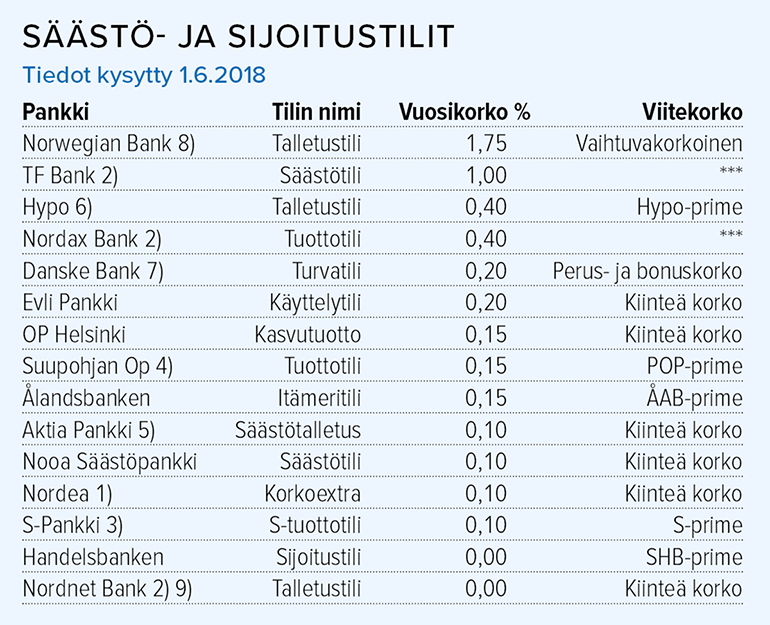 Säästö- ja sijoitustilien korot