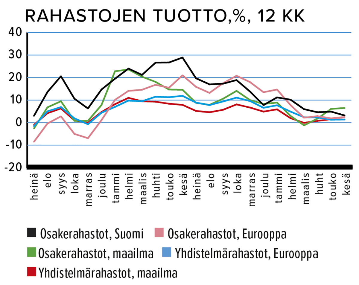 Rahastojen tuotto, %, 12 kk