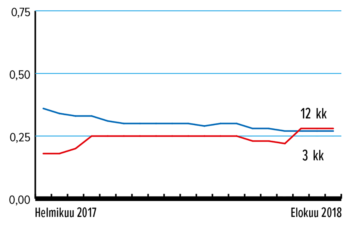 Määräaikaistalletus 3 kk ja 12 kk, %