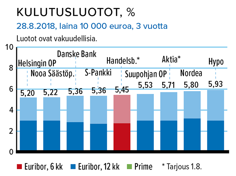 Kulutusluotto, %