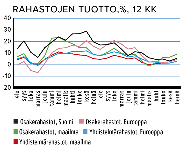 Rahastojen tuotto, %, 12 kk