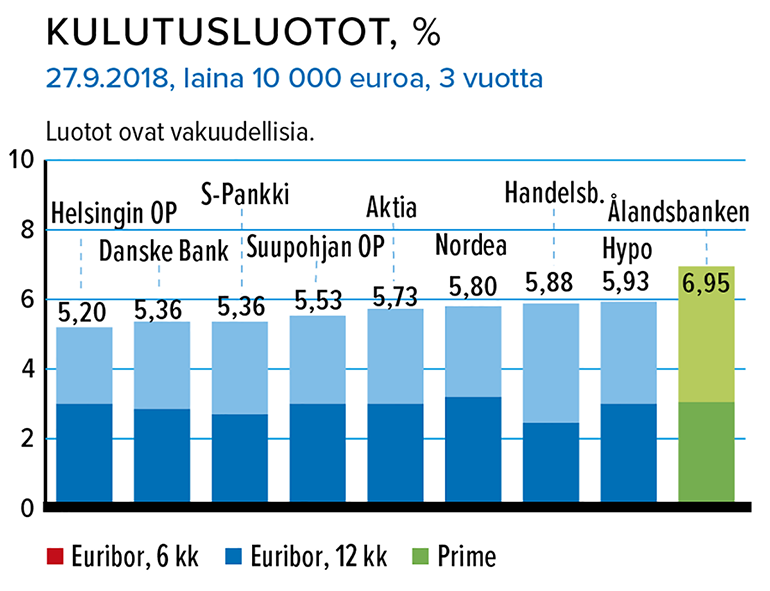 Kulutusluoton korko, %