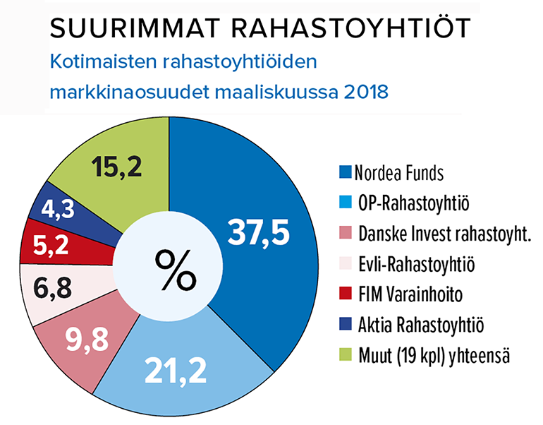 Suurimmat rahastoyhtiöt