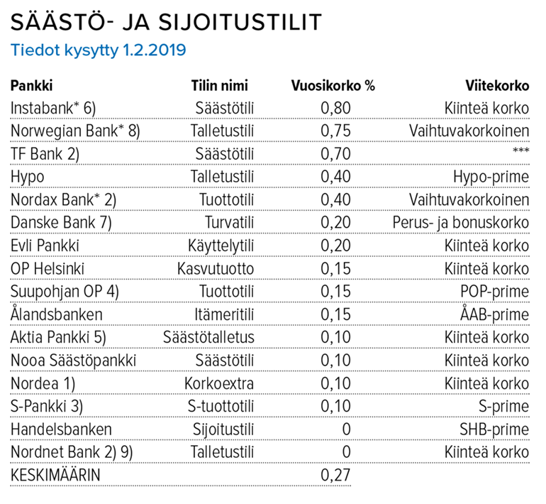 Säästö- ja sijoitustilien korot 1.2.2019