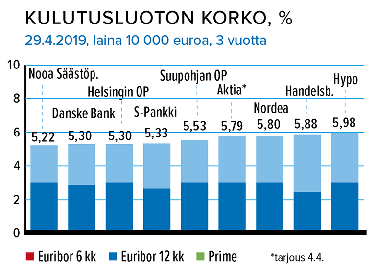 Kulutusluoton korko, 29.4.2019