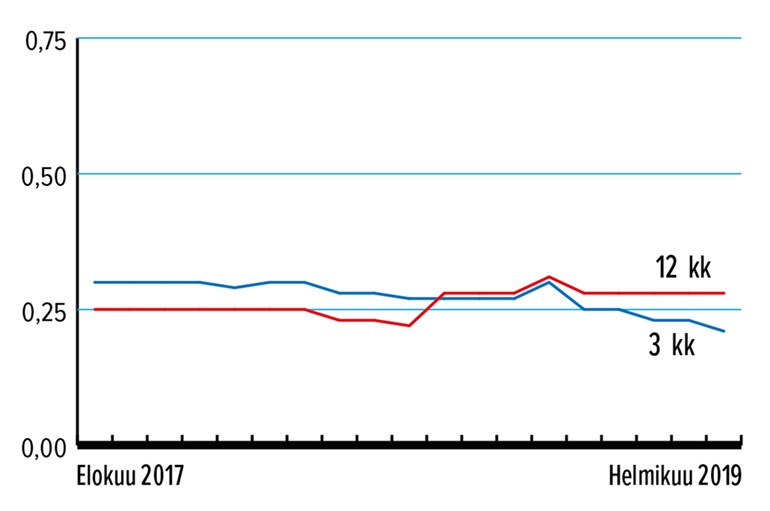 Määräaikaistalletuksen keskituoton kehitys kuukausittain, 3 kk ja 12 kk