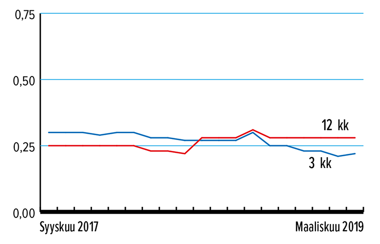 Määräaikaistalletus 10 000 e, keskituotto 