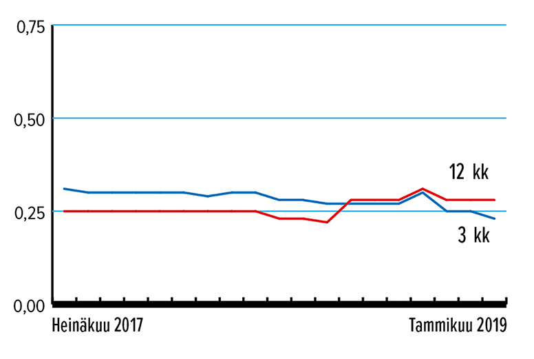 Määräaikaistalletuksen keskituoton kehitys kuukausittain, 3 kk ja 12 kk