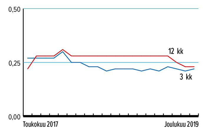 Määräaikaistalletus 3 kk ja 12 kk, %, keskituoton kehitys