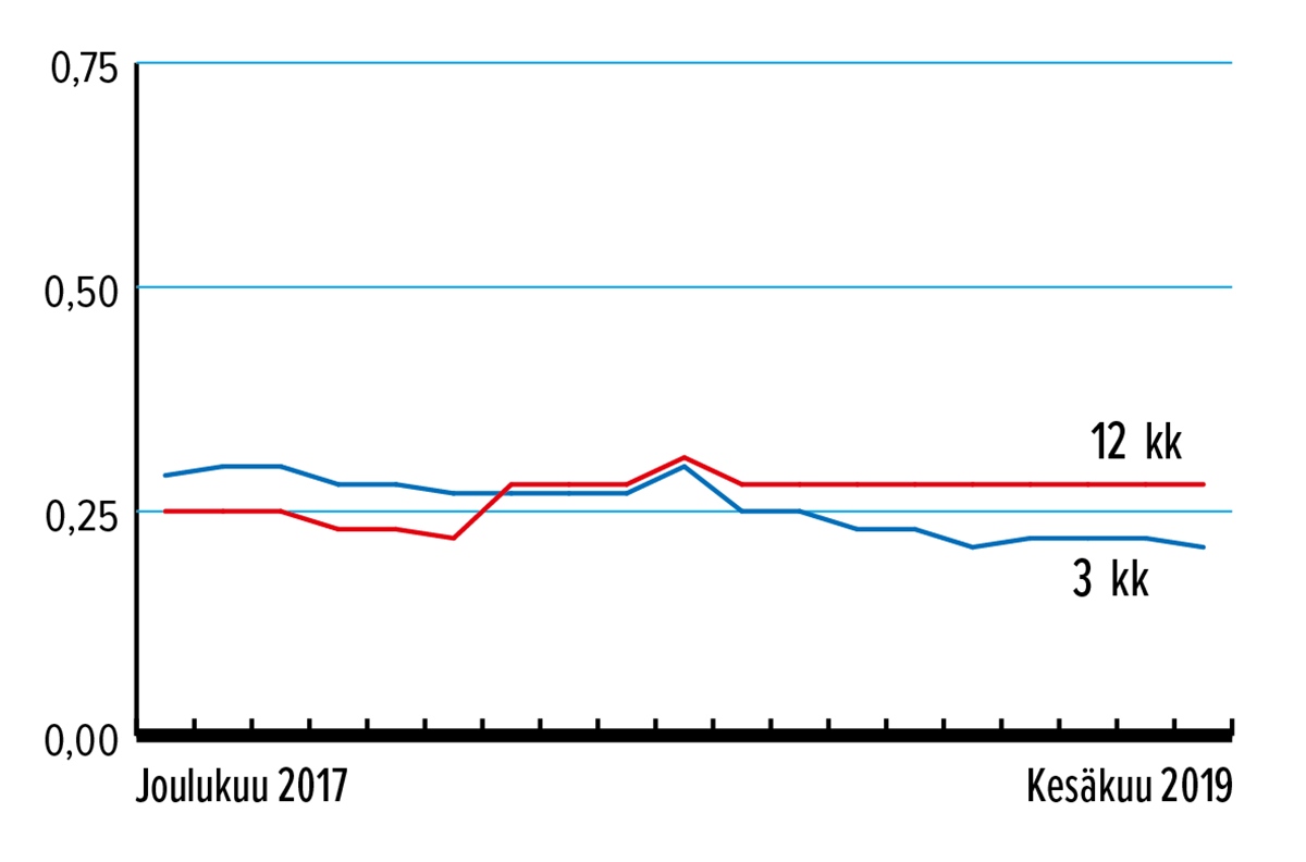 Määräaikaistalletusten keskituoton kehitys kuukausittain