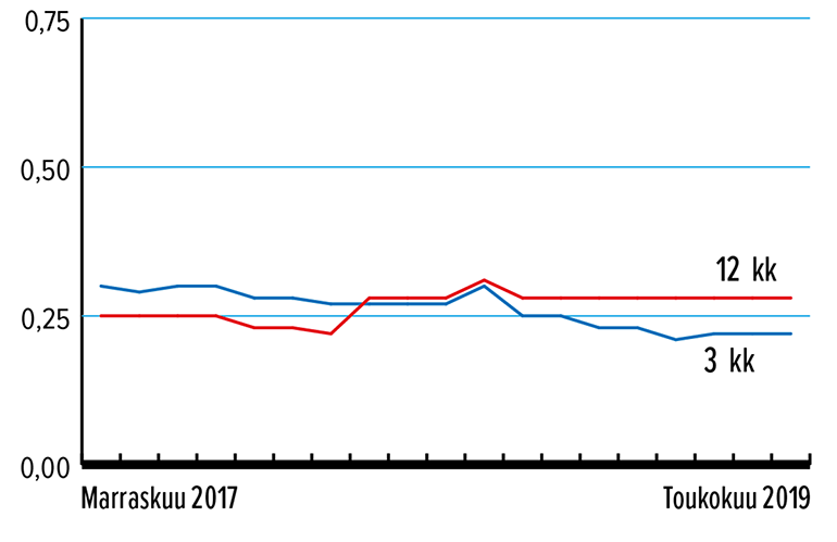 Määräaikaistalletus 3 kk ja 12 kk, %, keskituoton kehitys