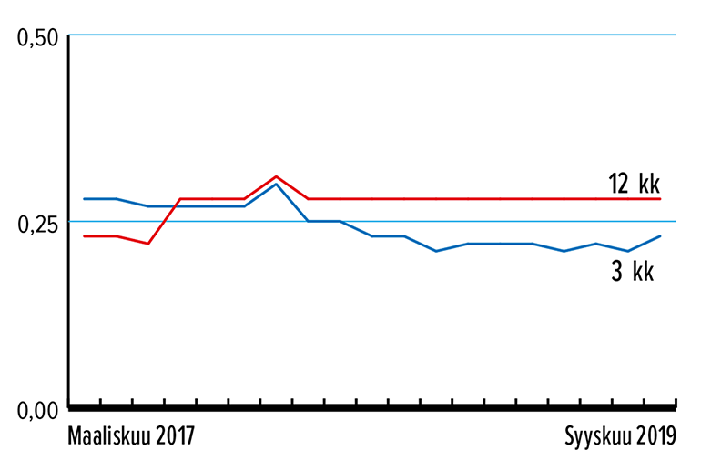 Määräaikaistalletusten keskituotto on laskettu 12 talletuspankin  kuukauden alun virallisen kurssin mukaan antaman talletustarjouksen keskiarvona. Lähde: Suomen Rahatieto