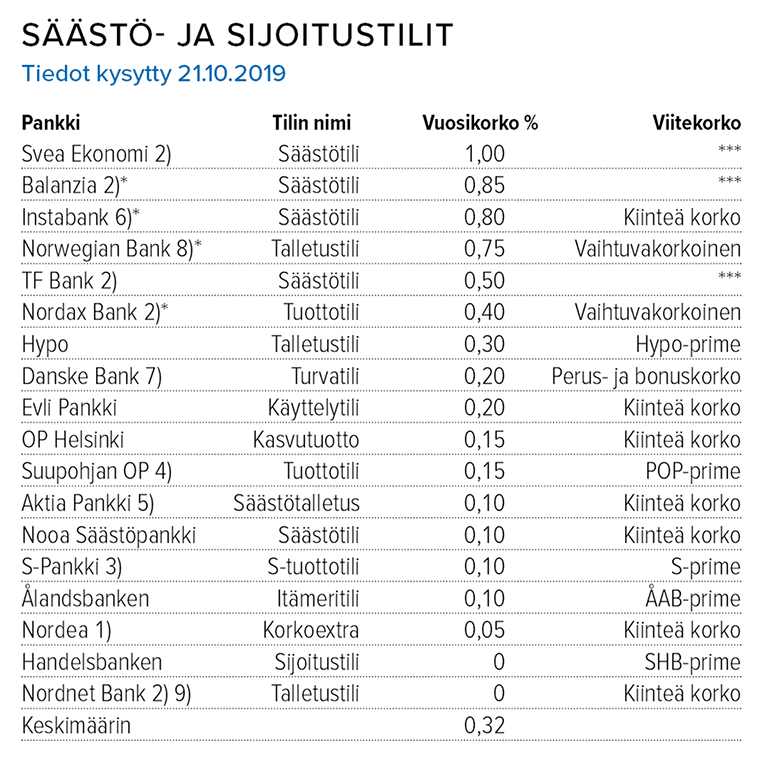 Säästö- ja sijoitustilien korot 21.10.2019