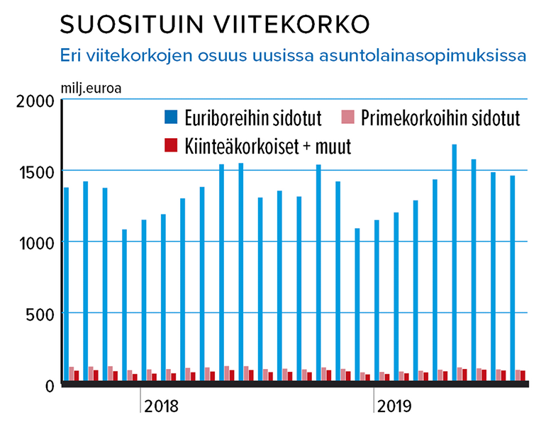 Asuntolainasopimusten suosituin viitekorko 21.10.2019