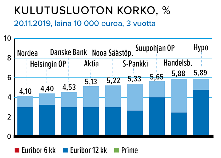 Kulutusluoton korko, %