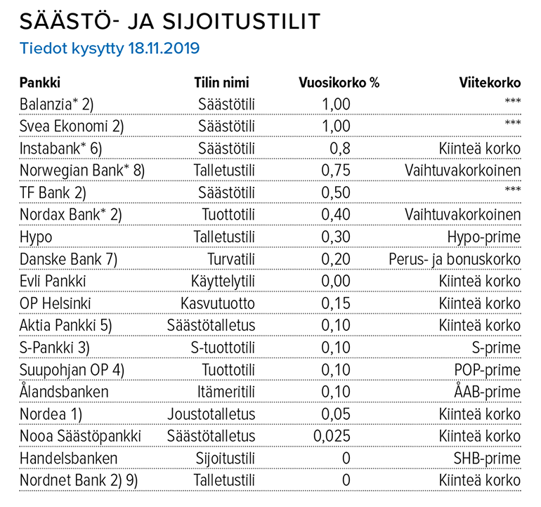 Säästö- ja sijoitustilien korot, 18.11.2019