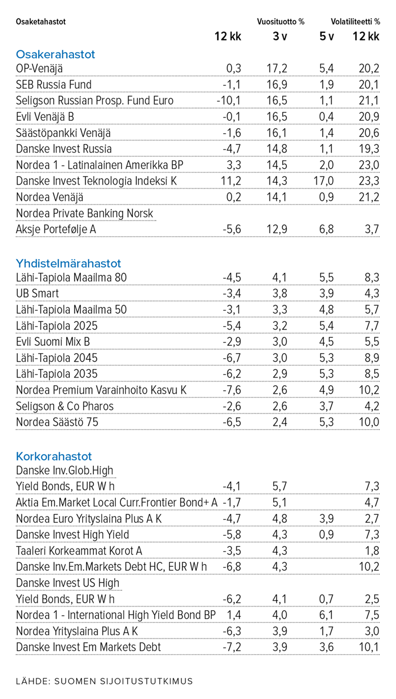 Osake-, yhdistelmä- ja korkorahastojen tuotot 31.12.2018, parhaat 3 vuoden tuoton mukaan Lähde_ Suomen sijoitustutkimus
