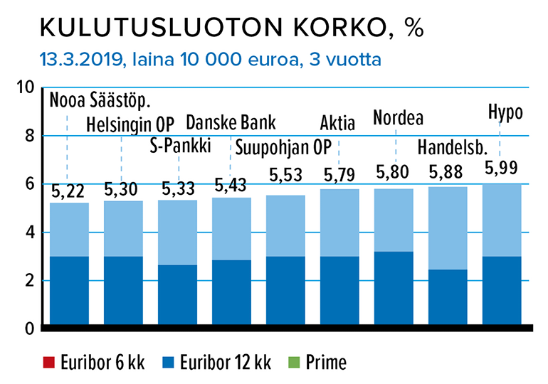 Kulutusluoton korko, %, 13.3.2019