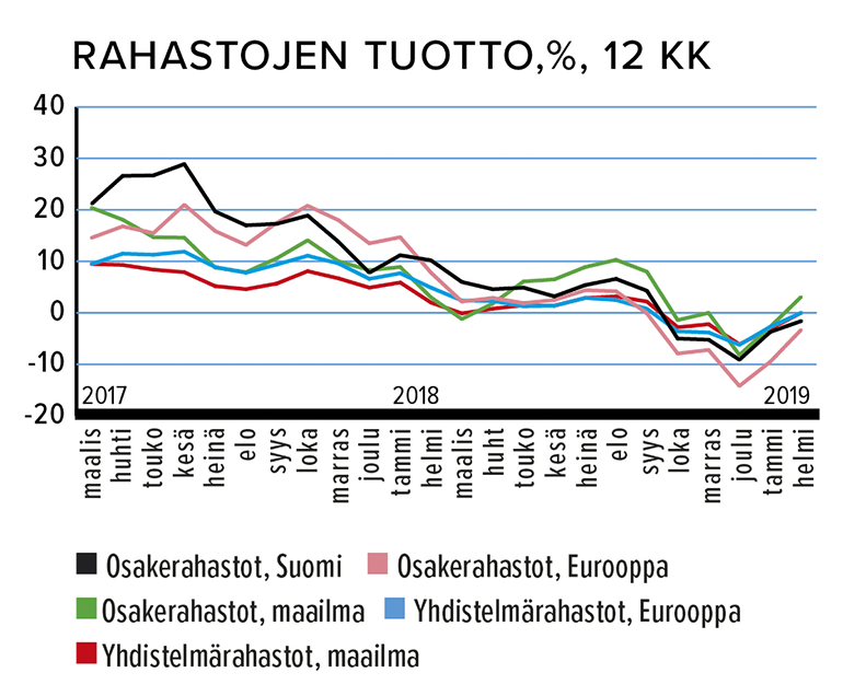 Rahastojen tuotto, %, 12 kk