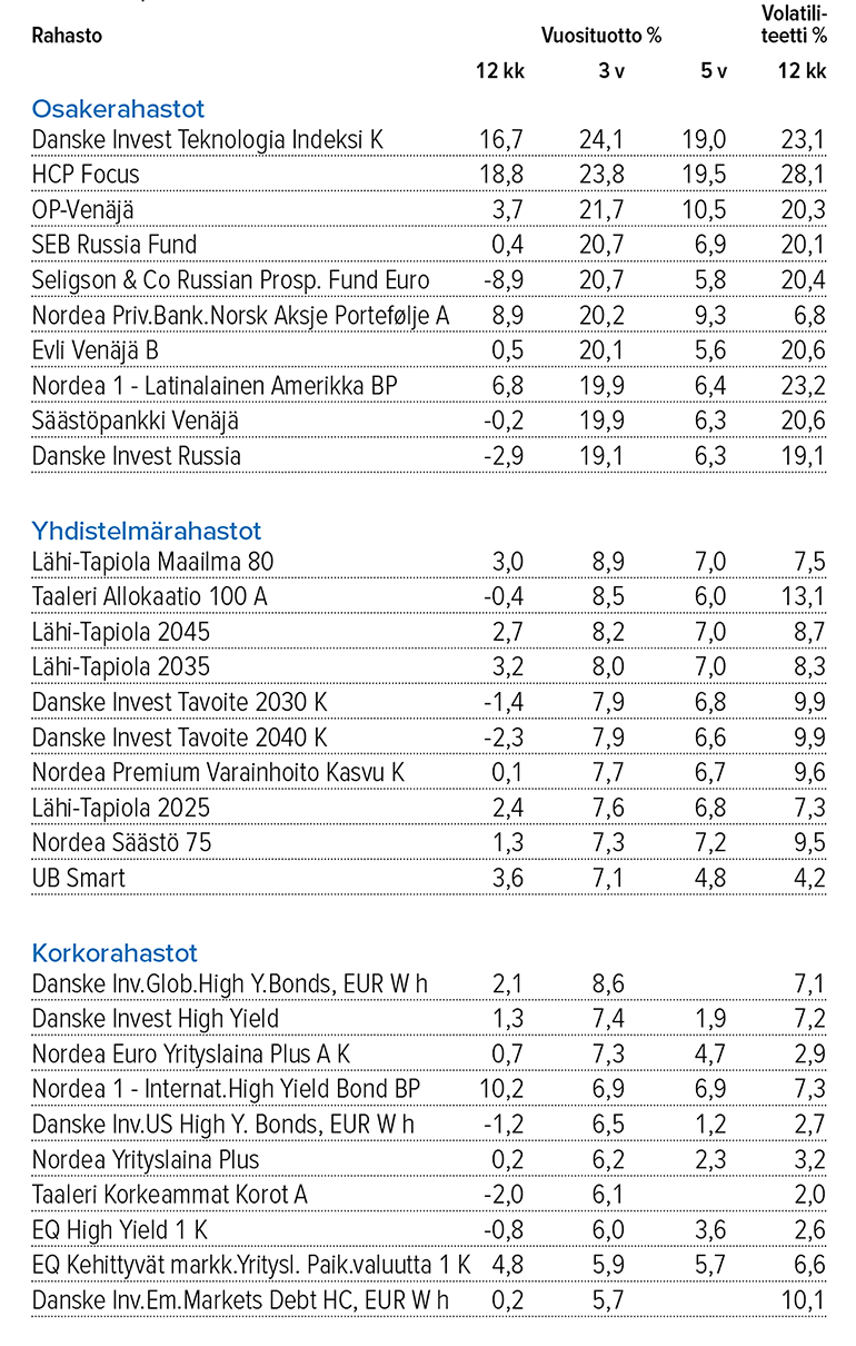 Osakerahastot, yhdistelmärahastot, korkorahastot, tuotot 28.2.2019