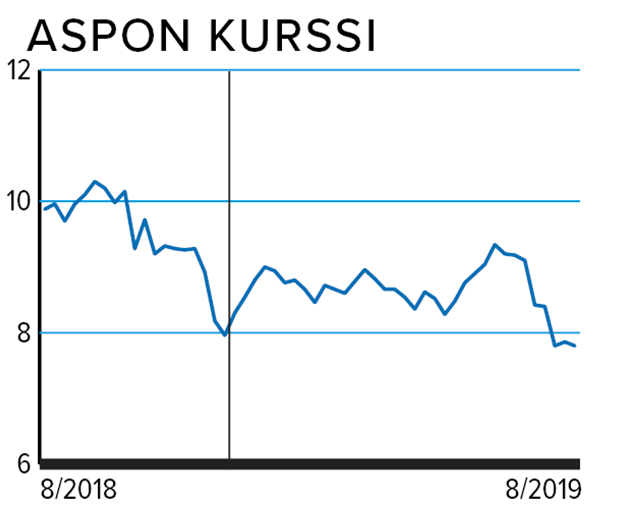 Aspon kurssi Kuvion lähde: Factset Digital Solutions