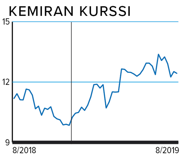 Kemiran kurssi Kuvion lähde: Factset Digital Solutions