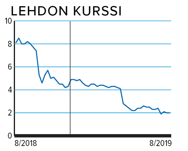Lehdon kurssi Kuvion lähde: Factset Digital Solutions