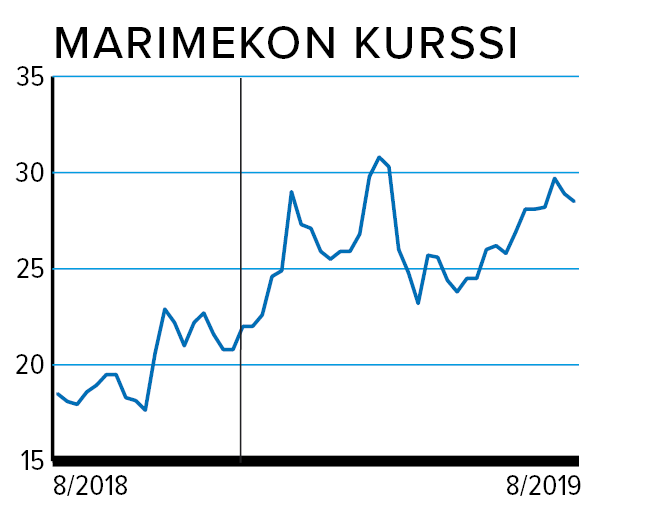 Marimekon kurssi Kuvion lähde: Factset Digital Solutions
